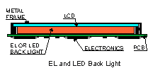 LCD's Anatomy