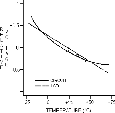 LCD's Temperature Range